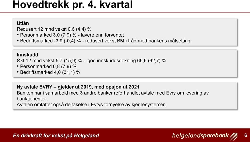 vekst BM i tråd med bankens målsetting Innskudd Økt 12 mnd vekst 5,7 (15,9) % god innskuddsdekning 65,9 (62,7) % Personmarked 6,8 (7,8)