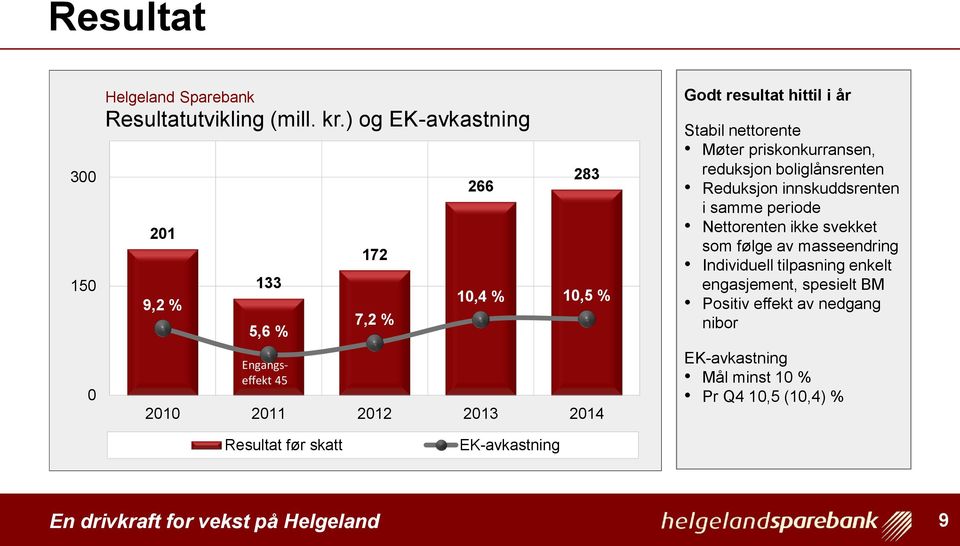 Godt resultat hittil i år Stabil nettorente Møter priskonkurransen, reduksjon boliglånsrenten Reduksjon innskuddsrenten i samme