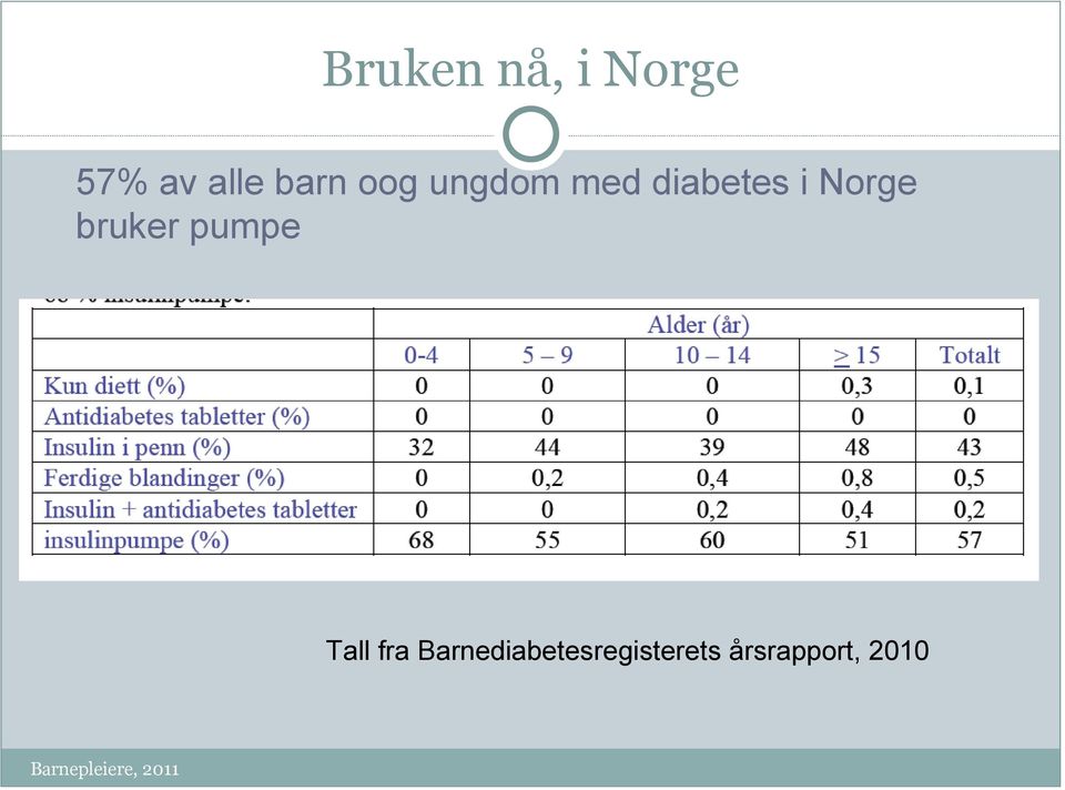 Norge bruker pumpe Tall fra