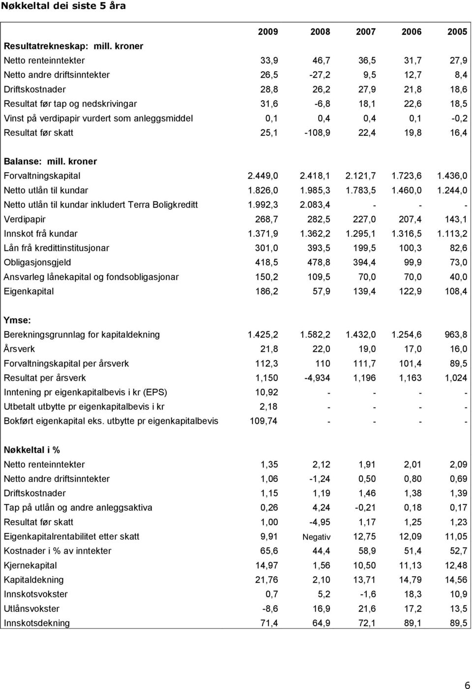 18,5 Vinst på verdipapir vurdert som anleggsmiddel 0,1 0,4 0,4 0,1-0,2 Resultat før skatt 25,1-108,9 22,4 19,8 16,4 Balanse: mill. kroner Forvaltningskapital 2.449,0 2.418,1 2.121,7 1.723,6 1.