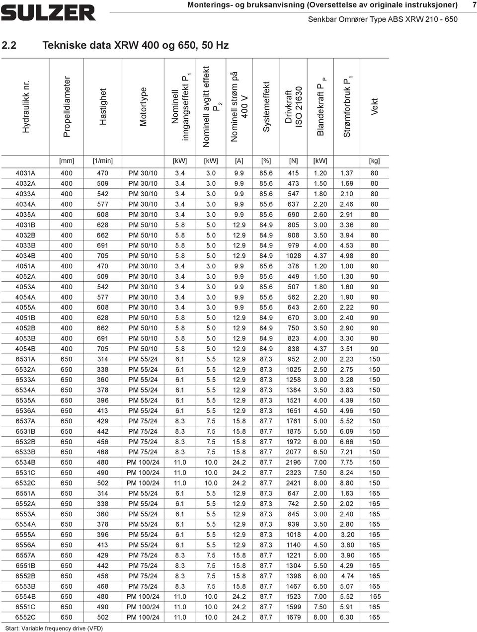 [A] [%] [N] [kw] [kg] 4031A 400 470 PM 30/10 3.4 3.0 9.9 85.6 415 1.20 1.37 80 4032A 400 509 PM 30/10 3.4 3.0 9.9 85.6 473 1.50 1.69 80 4033A 400 542 PM 30/10 3.4 3.0 9.9 85.6 547 1.80 2.