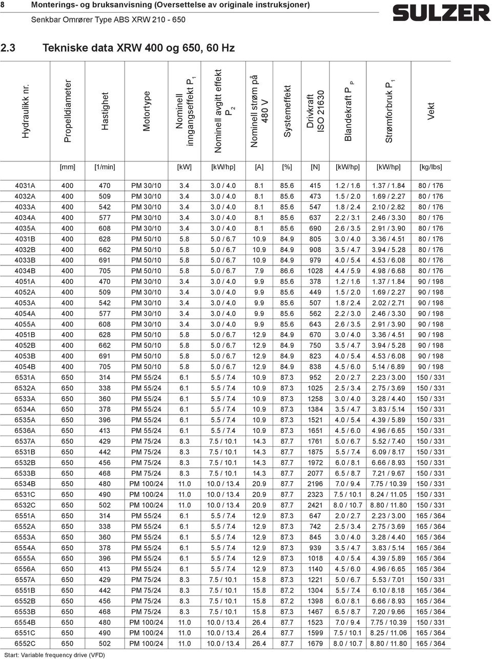 [kw/hp] [A] [%] [N] [kw/hp] [kw/hp] [kg/lbs] 4031A 400 470 PM 30/10 3.4 3.0 / 4.0 8.1 85.6 415 1.2 / 1.6 1.37 / 1.84 80 / 176 4032A 400 509 PM 30/10 3.4 3.0 / 4.0 8.1 85.6 473 1.5 / 2.0 1.69 / 2.