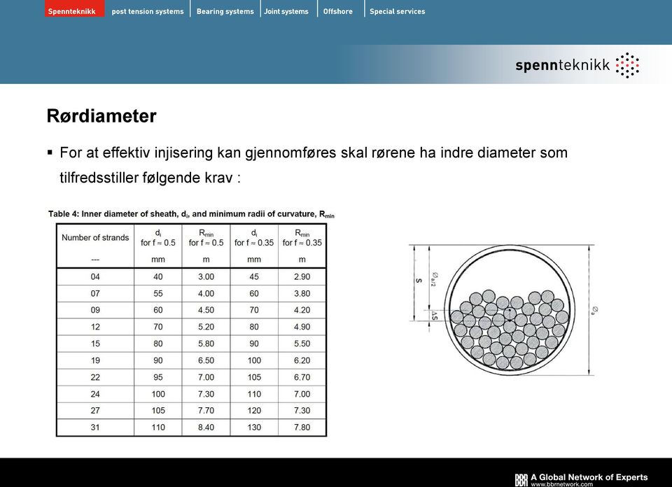 skal rørene ha indre diameter