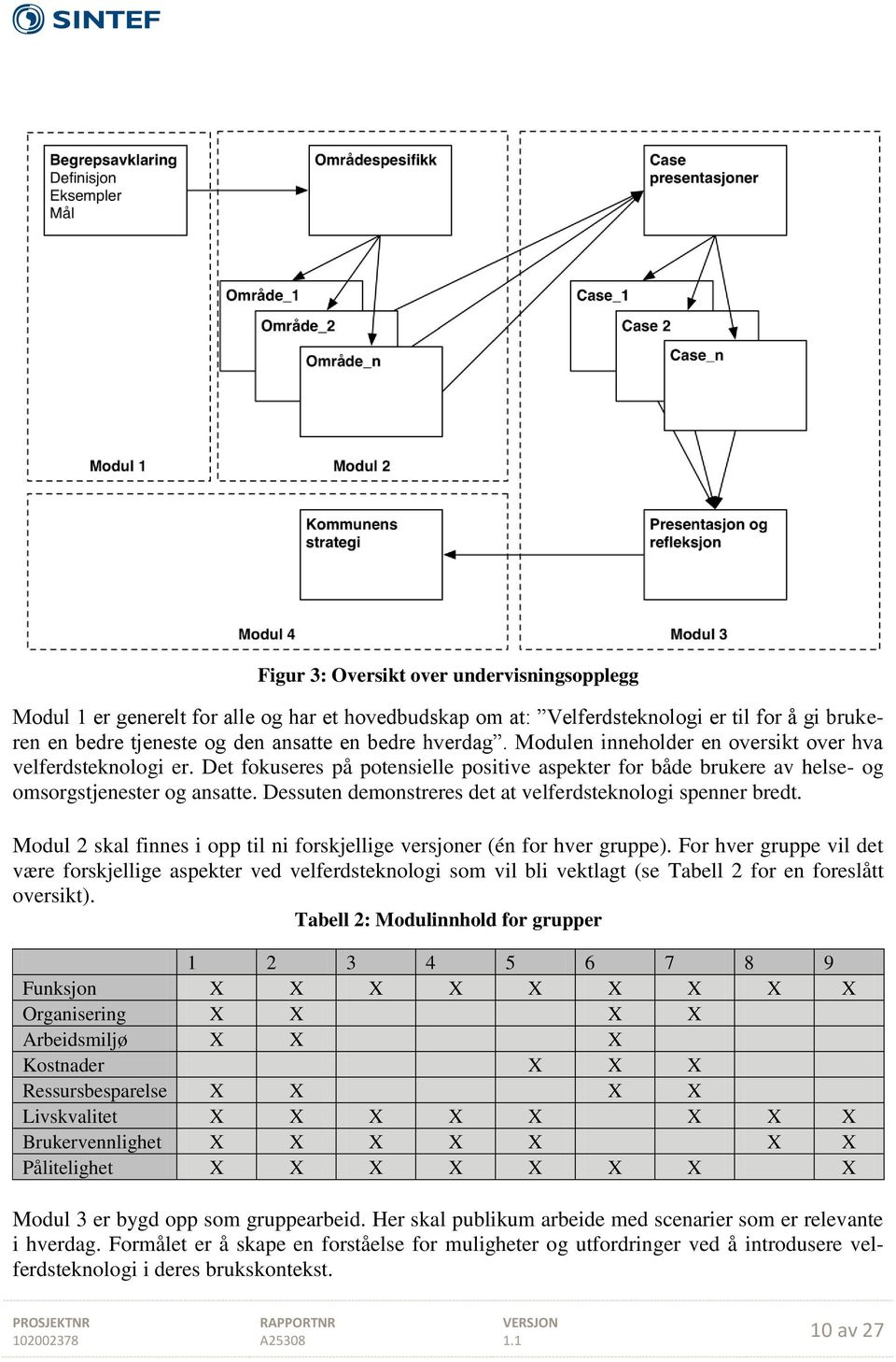 Dessuten demonstreres det at velferdsteknologi spenner bredt. Modul 2 skal finnes i opp til ni forskjellige versjoner (én for hver gruppe).