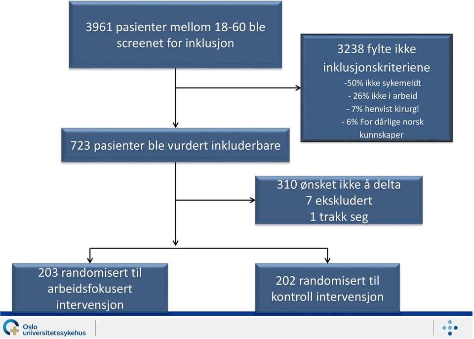 7% henvist kirurgi - 6% For dårlige norsk kunnskaper 310 ønsket ikke å delta 7 ekskludert 1