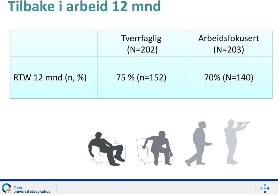 Arbeidsfokusert (N=203) RTW