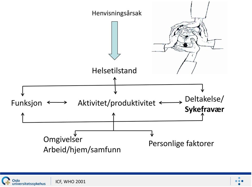 Deltakelse/ Sykefravær Omgivelser