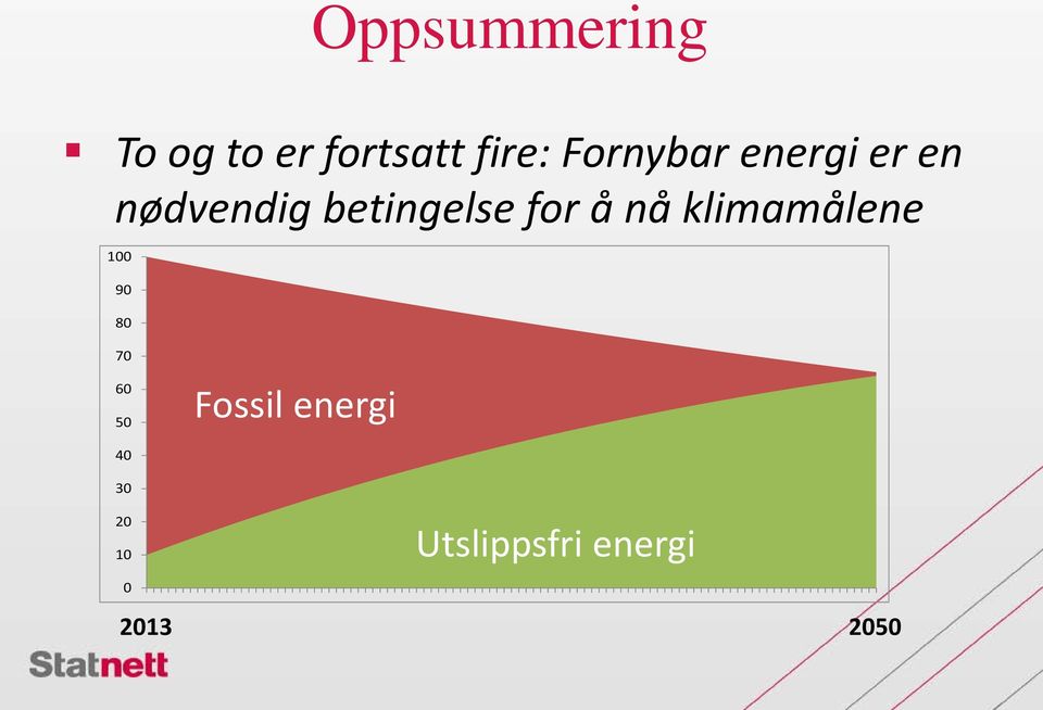 for å nå klimamålene 100 90 80 70 60 50