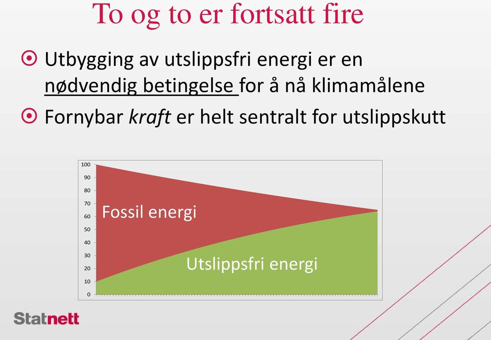 Fornybar kraft er helt sentralt for utslippskutt 100