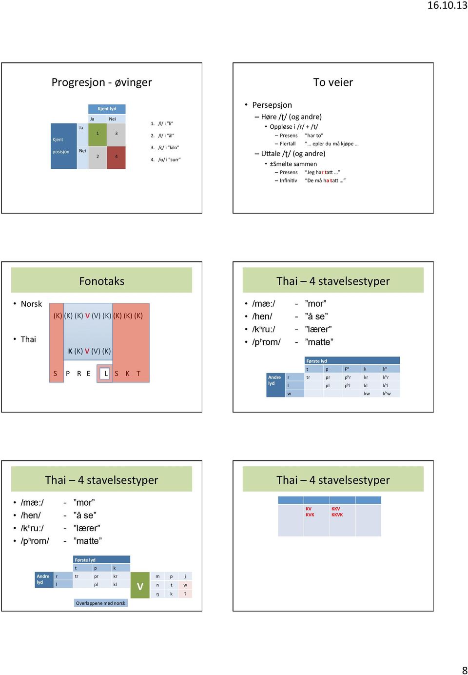 Fonotaks Thai 4 stavelsestyper Norsk Thai (K) (K) (K) V (V) (K) (K) (K) (K) K (K) V (V) (K) S P R E L S K T /mæ:/ - mor /hen/ - å se /kʰru:/ - lærer /pʰrom/ - matte Andre lyd Første lyd