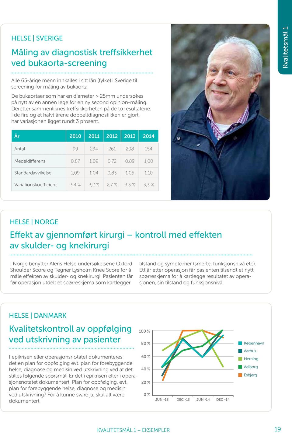 I de fire og et halvt årene dobbeltdiagnostikken er gjort, har variasjonen ligget rundt 3 prosent. År 2010 2011 2012 2013 2014 Antal 99 234 261 208 154 Medeldifferens 0,87 1,09 0,72 0.