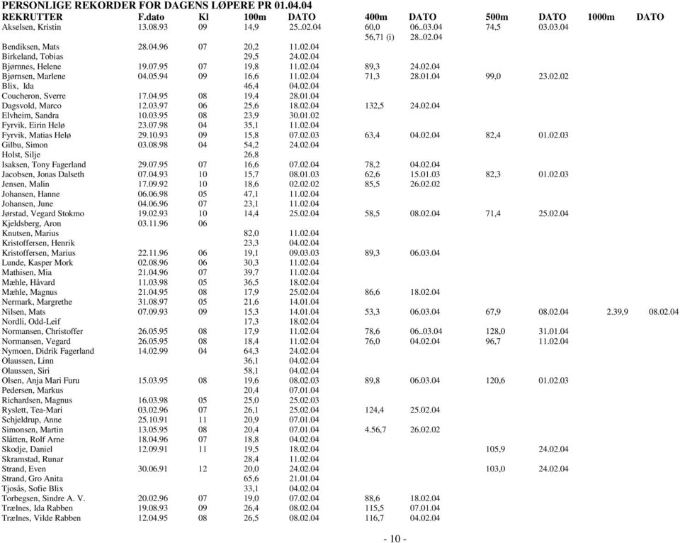 04 99,0 23.02.02 Blix, Ida 46,4 04.02.04 Coucheron, Sverre 17.04.95 08 19,4 28.01.04 Dagsvold, Marco 12.03.97 06 25,6 18.02.04 132,5 24.02.04 Elvheim, Sandra 10.03.95 08 23,9 30.01.02 Fyrvik, Eirin Helø 23.