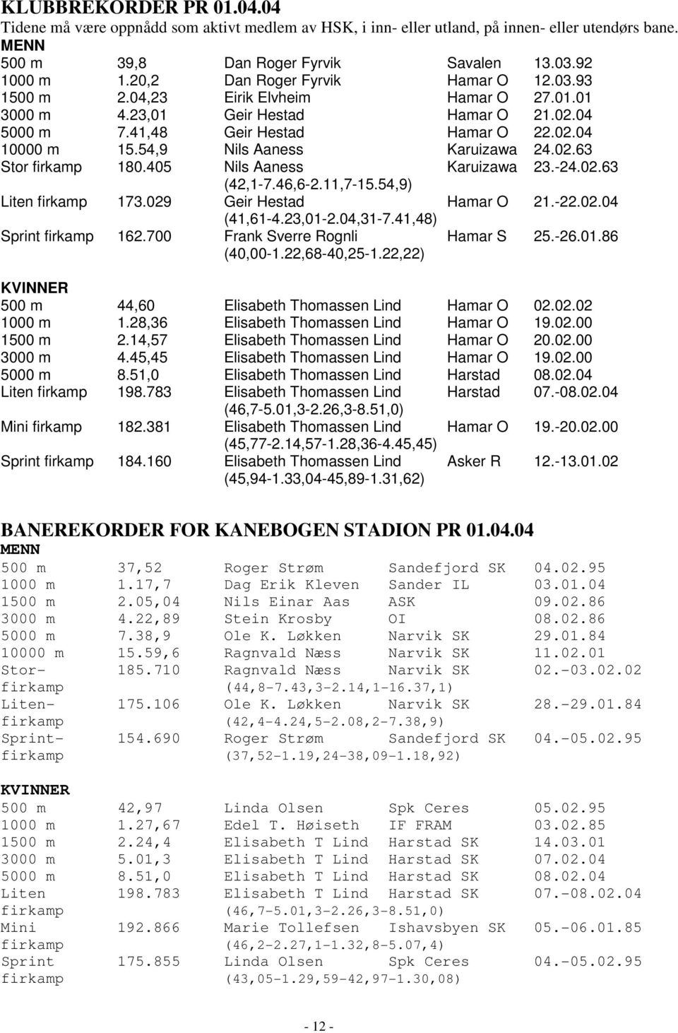 54,9 Nils Aaness Karuizawa 24.02.63 Stor firkamp 180.405 Nils Aaness Karuizawa 23.-24.02.63 (42,1-7.46,6-2.11,7-15.54,9) Liten firkamp 173.029 Geir Hestad Hamar O 21.-22.02.04 (41,61-4.23,01-2.