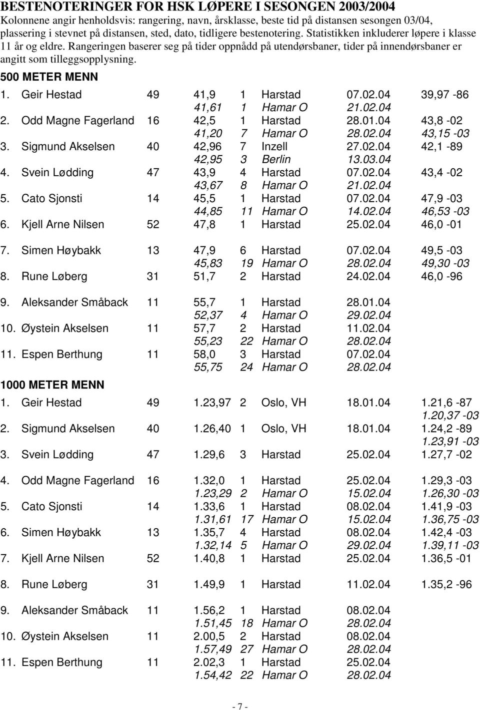 500 METER MENN 1. Geir Hestad 49 41,9 1 Harstad 07.02.04 39,97-86 41,61 1 Hamar O 21.02.04 2. Odd Magne Fagerland 16 42,5 1 Harstad 28.01.04 43,8-02 41,20 7 Hamar O 28.02.04 43,15-03 3.