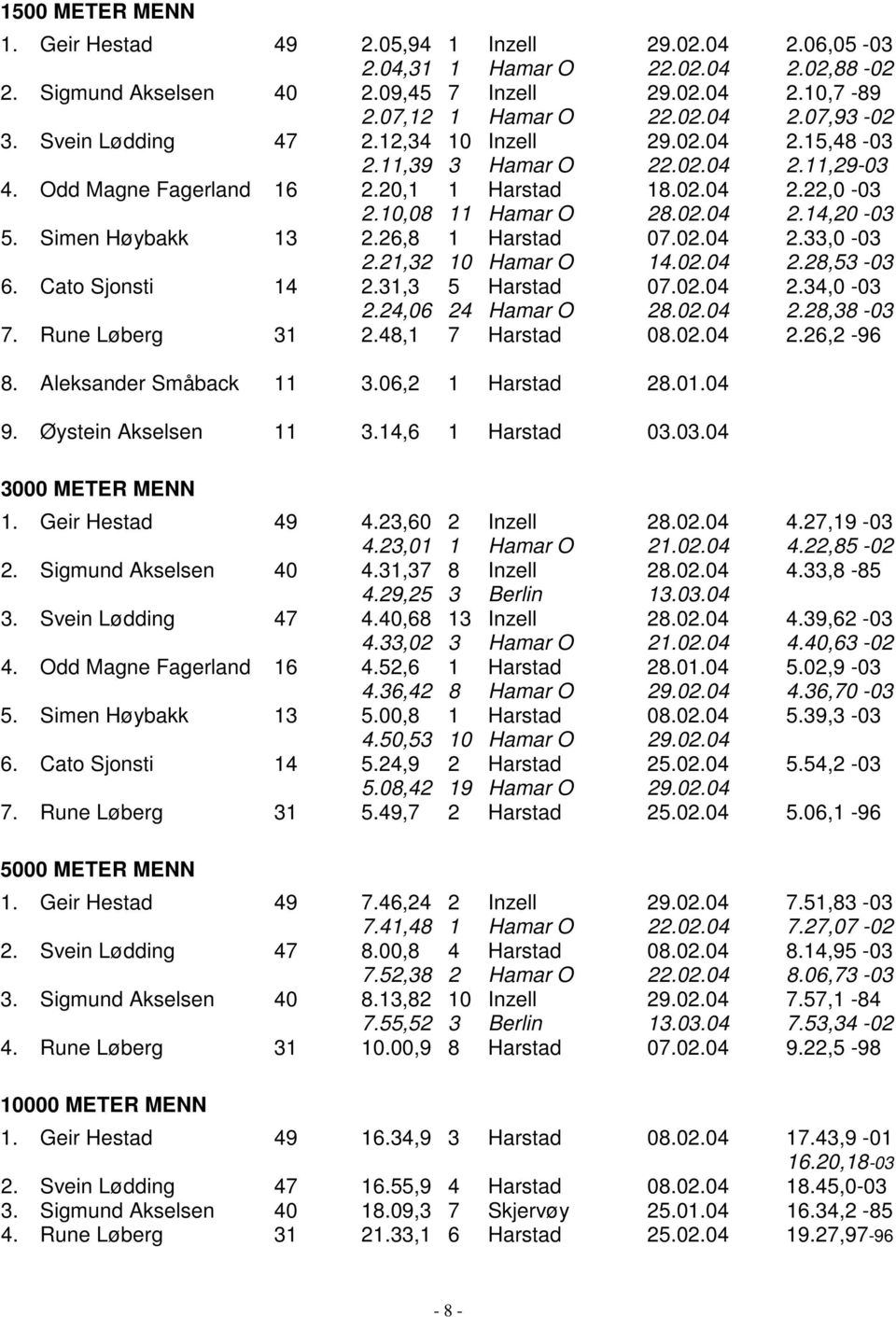 Simen Høybakk 13 2.26,8 1 Harstad 07.02.04 2.33,0-03 2.21,32 10 Hamar O 14.02.04 2.28,53-03 6. Cato Sjonsti 14 2.31,3 5 Harstad 07.02.04 2.34,0-03 2.24,06 24 Hamar O 28.02.04 2.28,38-03 7.