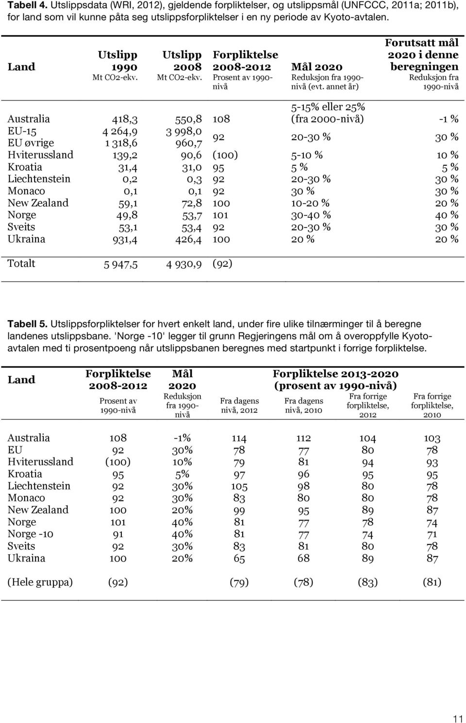 annet år) Forutsatt mål 2020 i denne beregningen Reduksjon fra 1990-nivå Australia 418,3 550,8 108 5-15% eller 25% (fra 2000-nivå) -1 % EU-15 4 264,9 3 998,0 EU øvrige 1 318,6 960,7 92 20-30 % 30 %