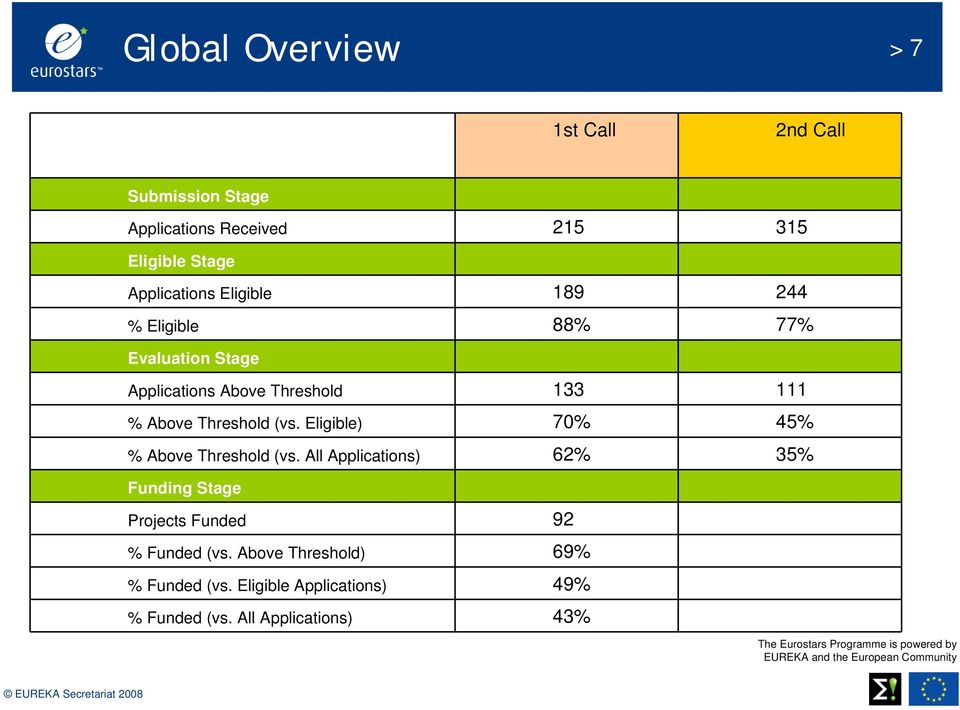 All Applications) 62% 35% Funding Stage Projects Funded 92 % Funded (vs. Above Threshold) 69% % Funded (vs.