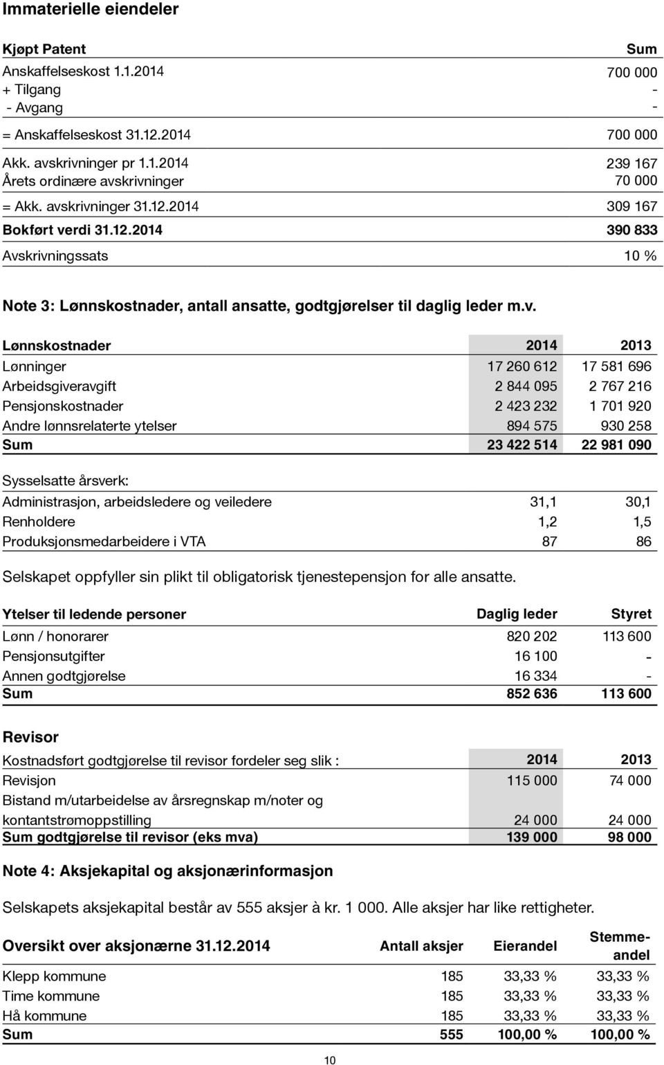 17 260 612 17 581 696 Arbeidsgiveravgift 2 844 095 2 767 216 Pensjonskostnader 2 423 232 1 701 920 Andre lønnsrelaterte ytelser 894 575 930 258 Sum 23 422 514 22 981 090 Sysselsatte årsverk: