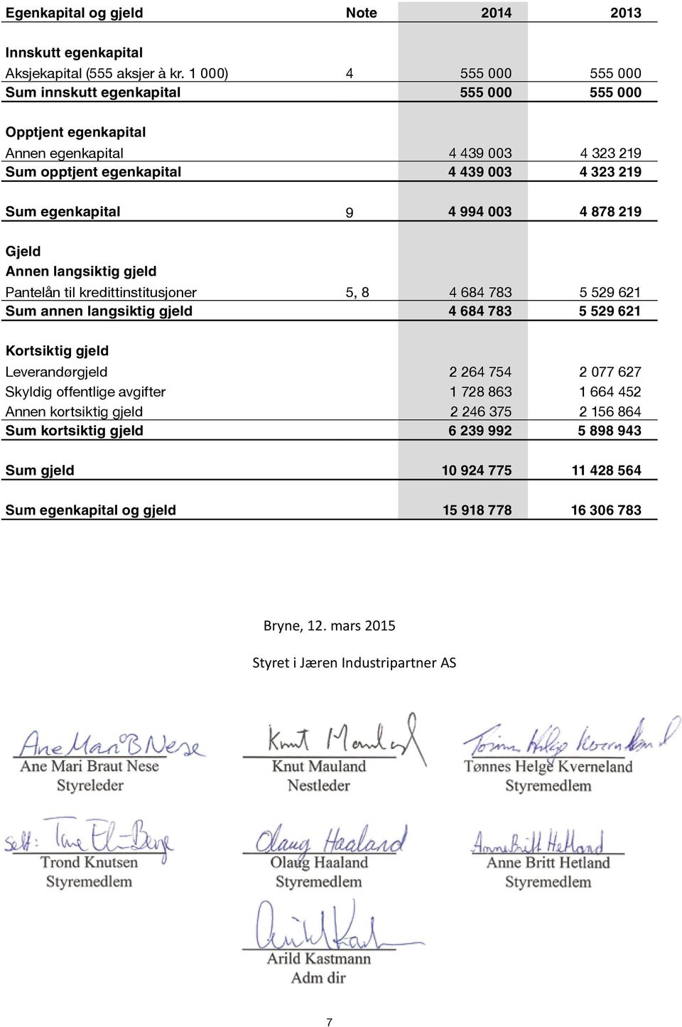 4 994 003 4 878 219 Gjeld Annen langsiktig gjeld Pantelån til kredittinstitusjoner 5, 8 4 684 783 5 529 621 Sum annen langsiktig gjeld 4 684 783 5 529 621 Kortsiktig gjeld Leverandørgjeld