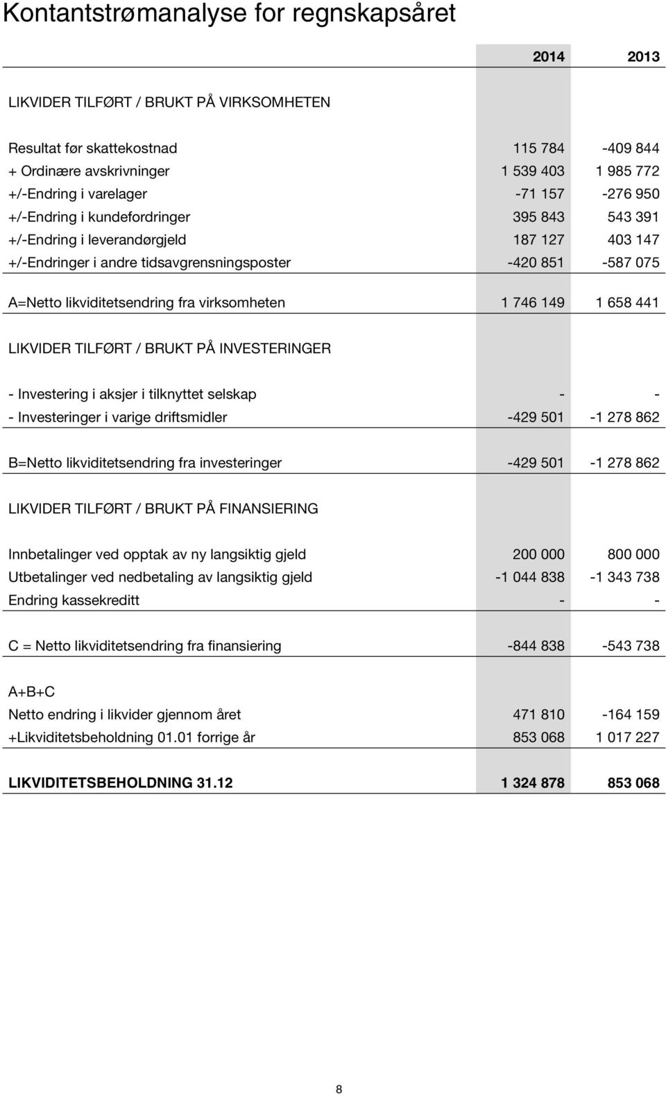 virksomheten 1 746 149 1 658 441 LIKVIDER TILFØRT / BRUKT PÅ INVESTERINGER - Investering i aksjer i tilknyttet selskap - - - Investeringer i varige driftsmidler -429 501-1 278 862 B=Netto