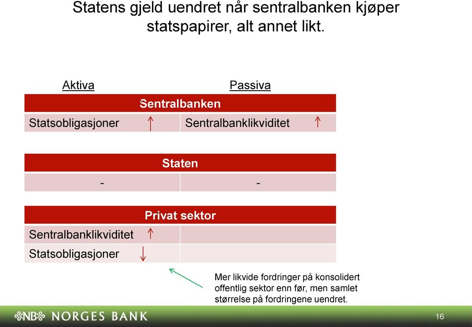 Sentralbanklikviditet Statsobligasjoner Privat sektor Mer likvide fordringer på