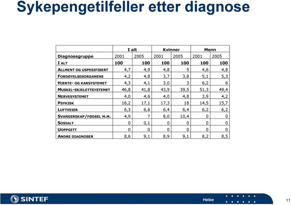 MUSKEL-SKJELETTSYSTEMET 46,8 41,8 43,9 39,5 51,3 49,4 NERVESYSTEMET 4,0 4,6 4,0 4,8 3,9 4,2 PSYKISK 16,2 17,1 17,3 18 14,5 15,7 LUFTVEIER