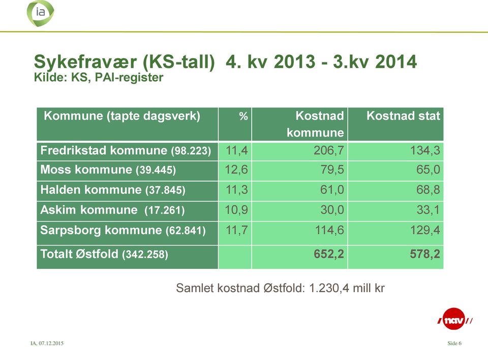 kommune (98.223) 11,4 206,7 134,3 Moss kommune (39.445) 12,6 79,5 65,0 Halden kommune (37.