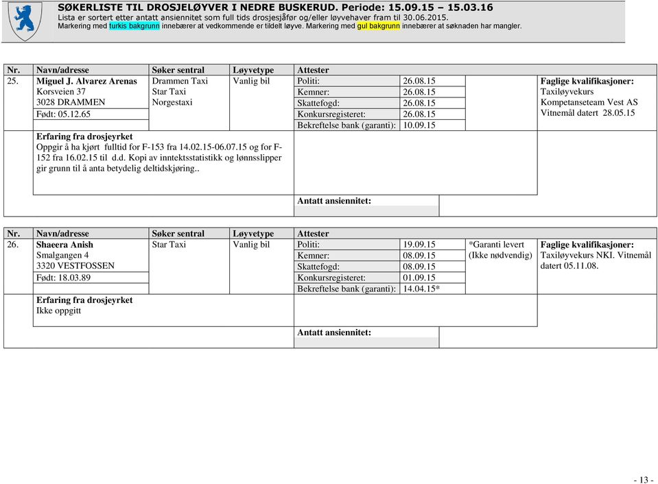 . Kompetanseteam Vest AS Vitnemål datert 28.05.15 26. Shaeera Anish Smalgangen 4 3320 VESTFOSSEN Star Taxi Vanlig bil Politi: Kemner: Skattefogd: 19.09.15 08.09.15 08.09.15 *Garanti levert (Ikke nødvendig) Født: 18.