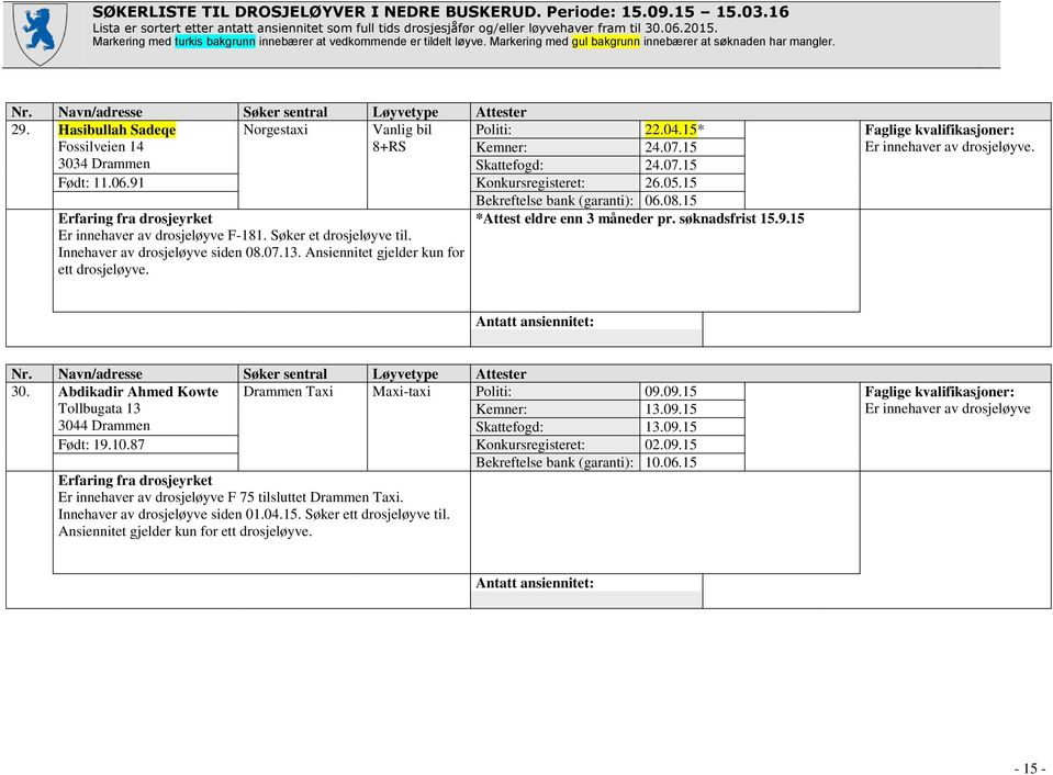 Innehaver av drosjeløyve siden 08.07.13. Ansiennitet gjelder kun for ett drosjeløyve. 30. Abdikadir Ahmed Kowte Drammen Taxi Maxi-taxi Politi: 09.09.15 Faglige kvalifikasjoner: Tollbugata 13 Kemner: 13.
