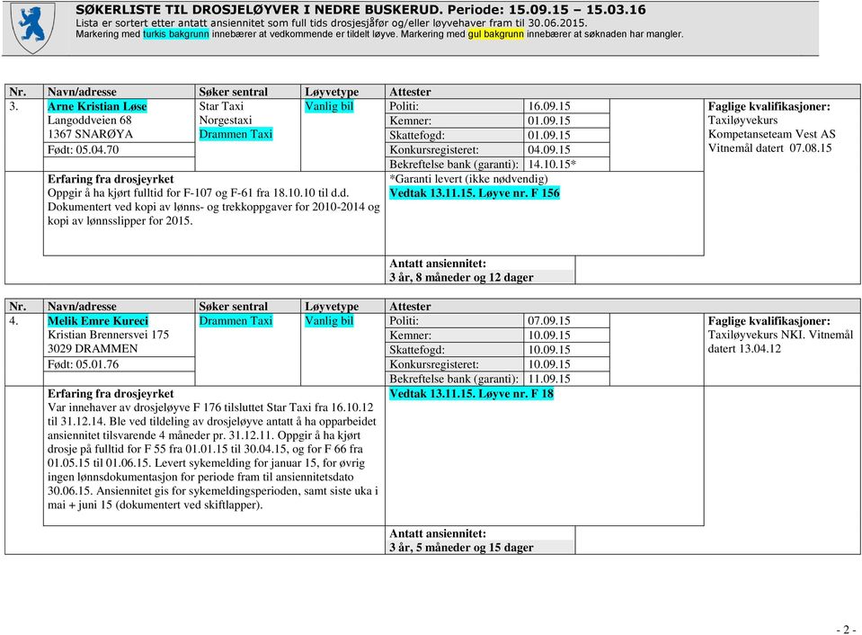 Bekreftelse bank (garanti): 14.10.15* *Garanti levert (ikke nødvendig) Vedtak 13.11.15. Løyve nr. F 156 3 år, 8 måneder og 12 dager 4. Melik Emre Kureci Drammen Taxi Vanlig bil Politi: 07.09.