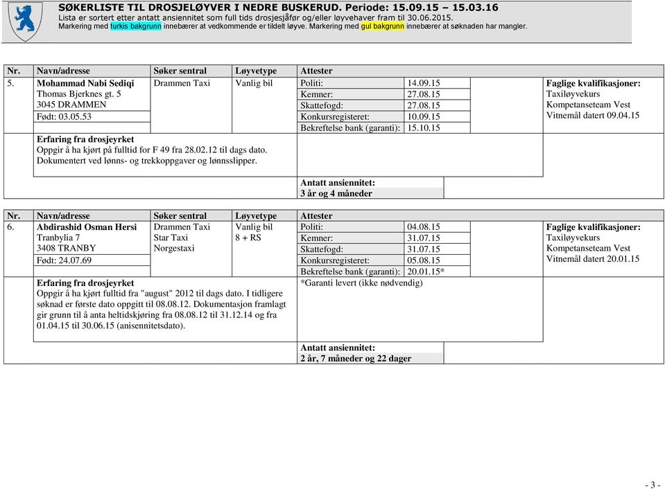 3 år og 4 måneder Kompetanseteam Vest Vitnemål datert 09.04.15 6. Abdirashid Osman Hersi Drammen Taxi Vanlig bil Politi: 04.08.15 Faglige kvalifikasjoner: Tranbylia 7 Star Taxi 8 + RS Kemner: 31.07.