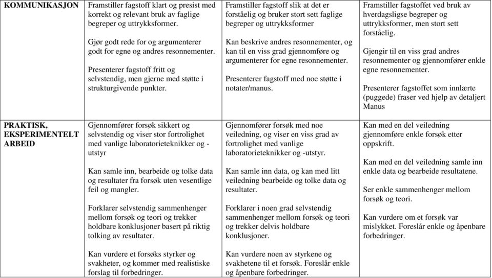 Framstiller fagstoff slik at det er forståelig og bruker stort sett faglige begreper og uttrykksformer Kan beskrive andres resonnementer, og kan til en viss grad gjennomføre og argumenterer for egne