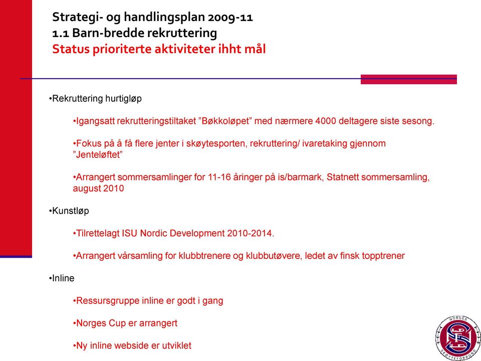 Fokus på å få flere jenter i skøytesporten, rekruttering/ ivaretaking gjennom Jenteløftet Arrangert sommersamlinger for 11-16 åringer på is/barmark,