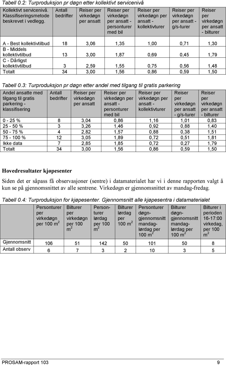 Reiser per virkedøgn per ansatt - bilturer A - Best kollektivtilbud 18 3,06 1,35 1,00 0,71 1,30 B - Middels kollektivtilbud 13 3,00 1,87 0,69 0,45 1,79 C - Dårligst kollektivtilbud 3 2,59 1,55 0,75