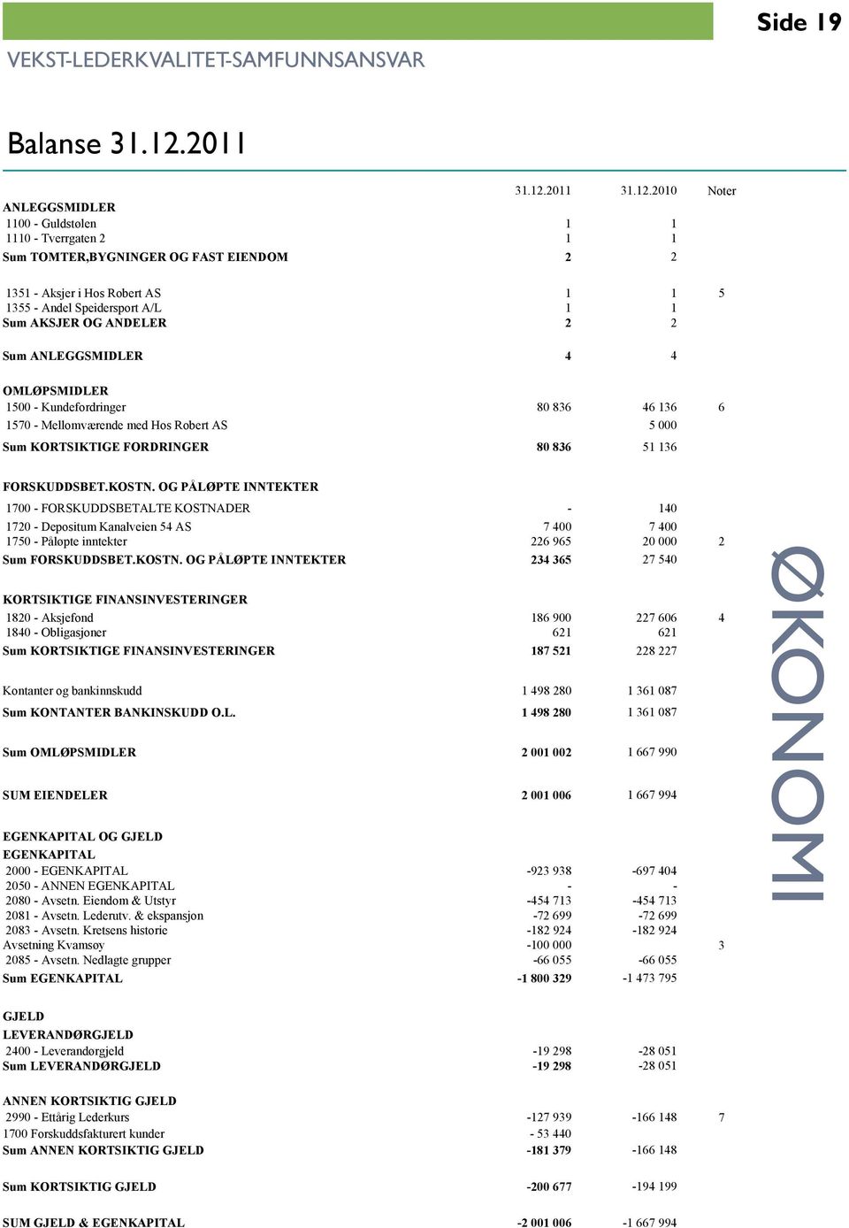 2010 Noter ANLEGGSMIDLER 1100 - Guldstølen 1 1 1110 - Tverrgaten 2 1 1 Sum TOMTER,BYGNINGER OG FAST EIENDOM 2 2 1351 - Aksjer i Hos Robert AS 1 1 5 1355 - Andel Speidersport A/L 1 1 Sum AKSJER OG