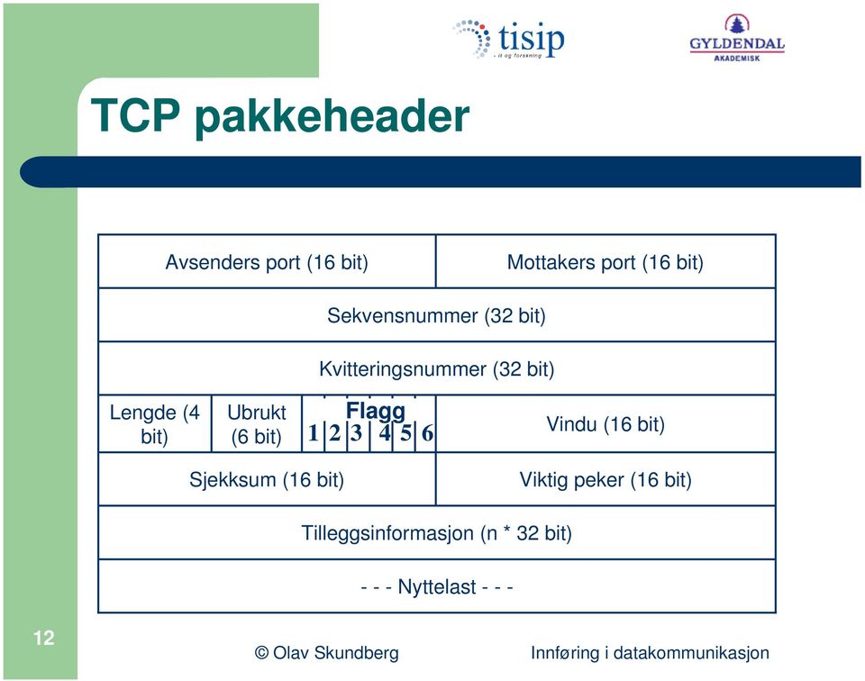 Ubrukt (6 bit) Flagg 1 23 456 Vindu (16 bit) Sjekksum (16 bit)