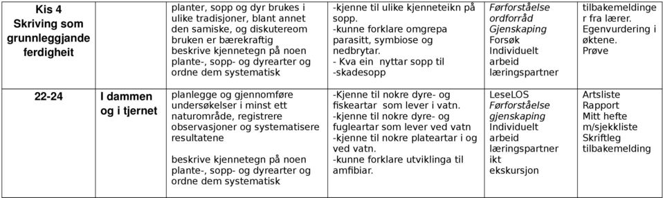 - Kva ein nyttar sopp til -skadesopp ordforråd Gjenskaping Forsøk e r fra lærer. Egenvurdering i øktene.