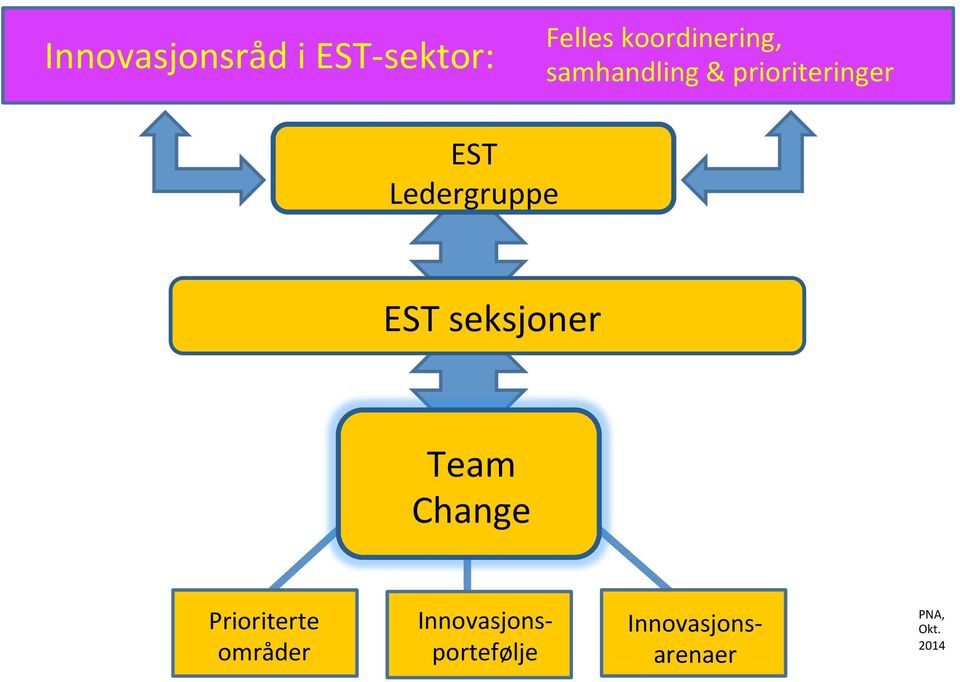 seksjoner Team Change Prioriterte områder