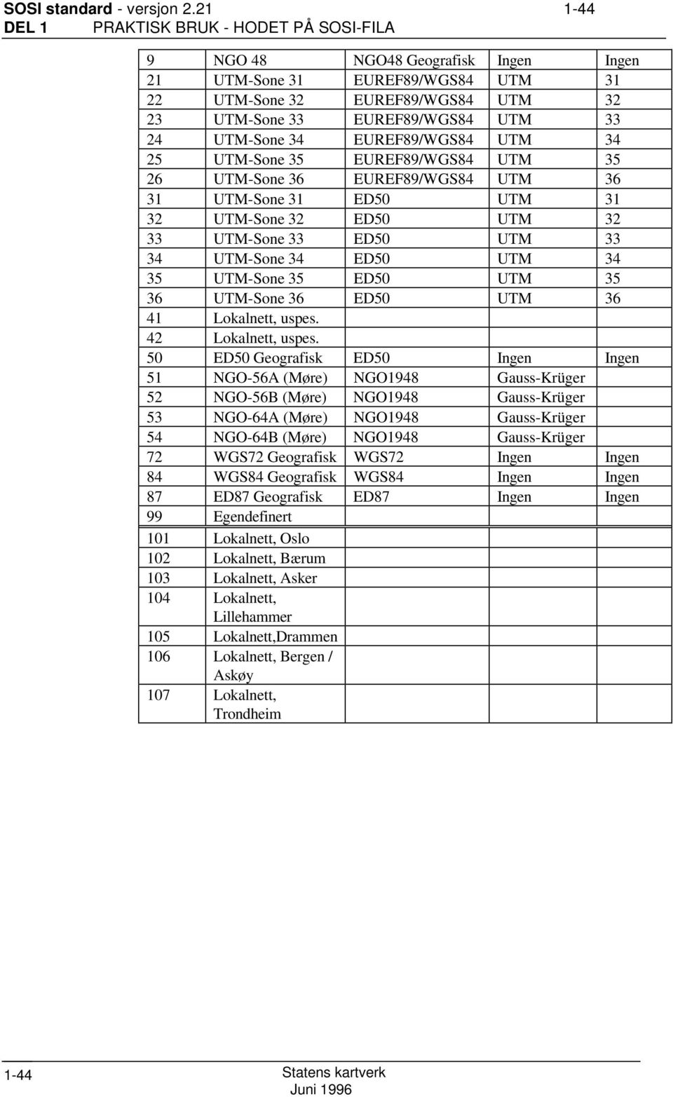 UTM-Sone 34 EUREF89/WGS84 UTM 34 25 UTM-Sone 35 EUREF89/WGS84 UTM 35 26 UTM-Sone 36 EUREF89/WGS84 UTM 36 31 UTM-Sone 31 ED50 UTM 31 32 UTM-Sone 32 ED50 UTM 32 33 UTM-Sone 33 ED50 UTM 33 34 UTM-Sone