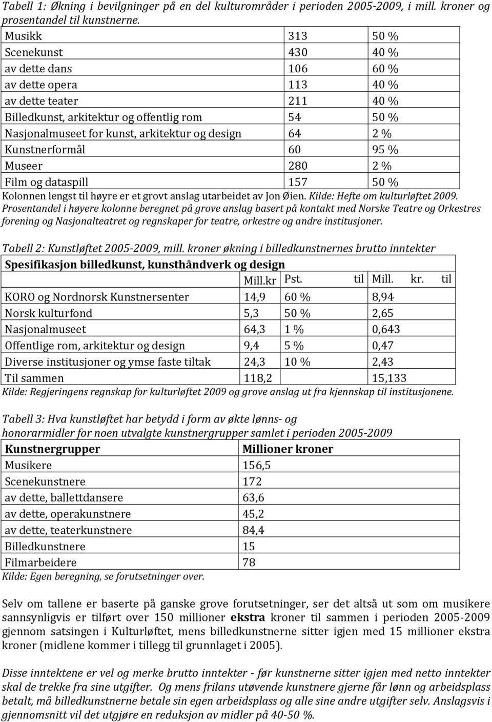 design 64 2 % Kunstnerformål 60 95 % Museer 280 2 % Film og dataspill 157 50 % Kolonnen lengst til høyre er et grovt anslag utarbeidet av Jon Øien. Kilde: Hefte om kulturløftet 2009.