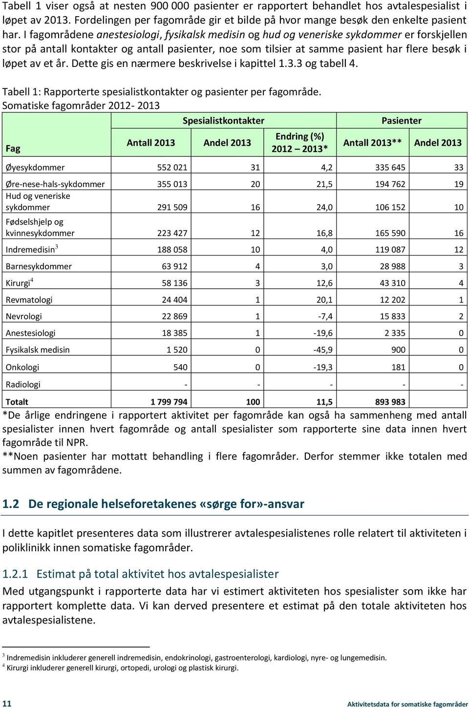 et år. Dette gis en nærmere beskrivelse i kapittel 1.3.3 og tabell 4. Tabell 1: Rapporterte spesialistkontakter og pasienter per fagområde.