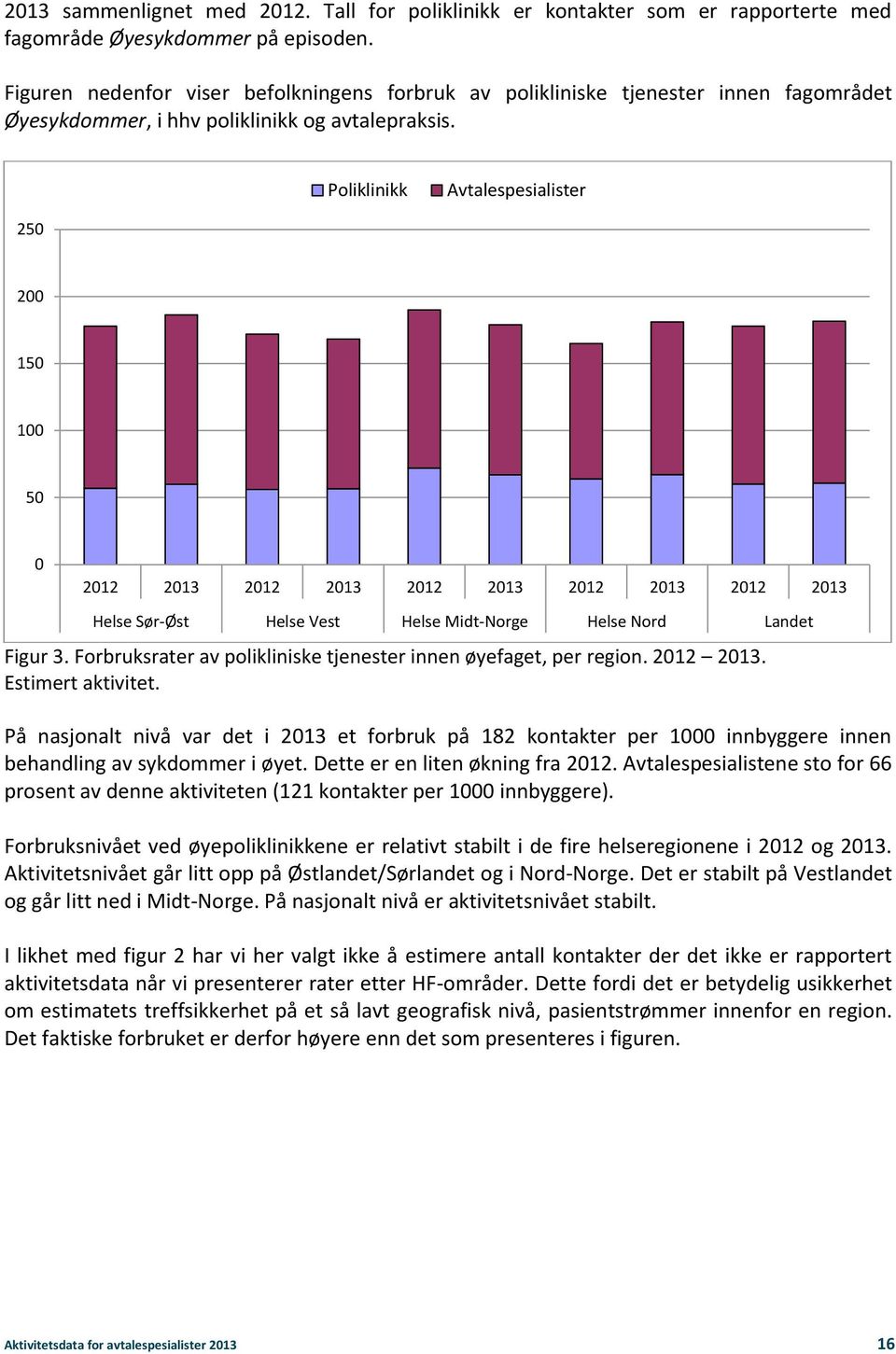 Poliklinikk Avtalespesialister 250 200 150 100 50 0 2012 2013 2012 2013 2012 2013 2012 2013 2012 2013 Helse Sør-Øst Helse Vest Helse Midt-Norge Helse Nord Landet Figur 3.