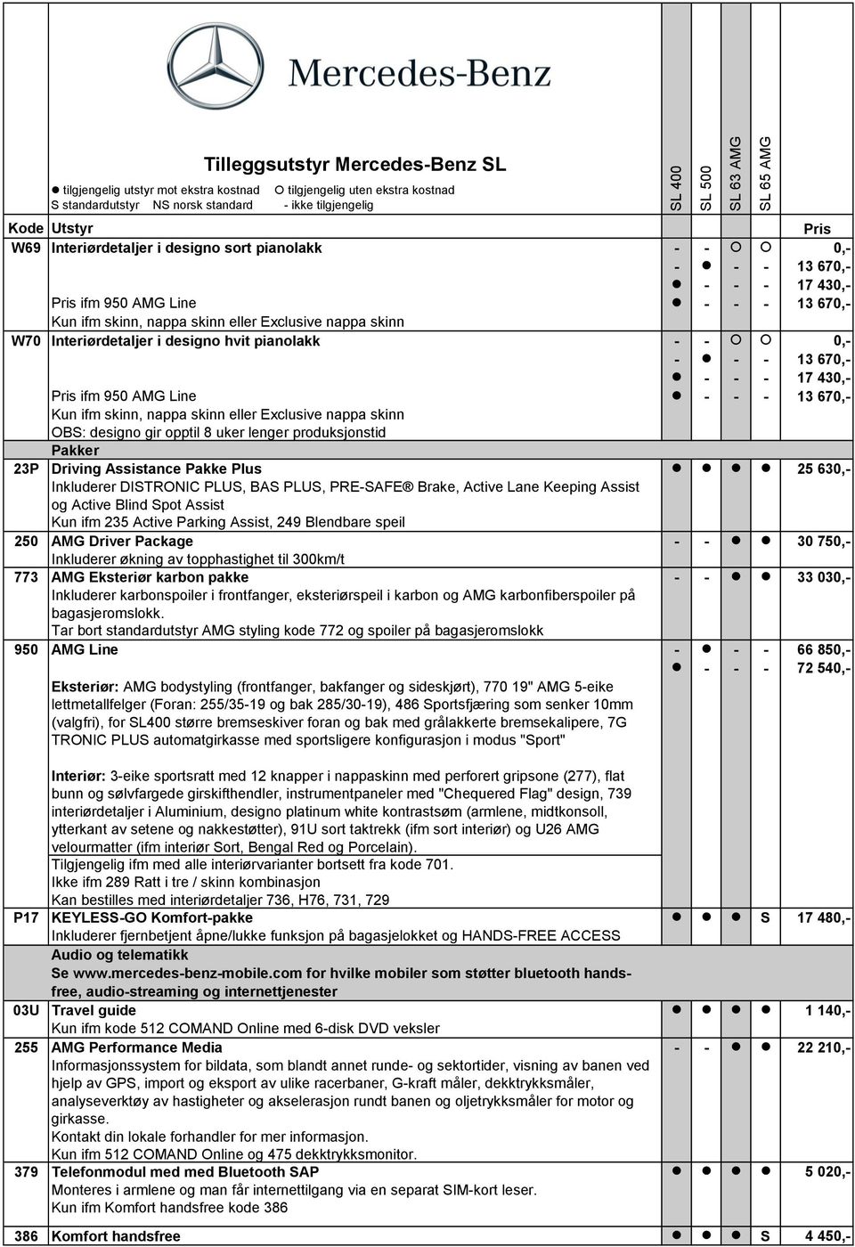 Inkluderer DISTRONIC PLUS, BAS PLUS, PRE-SAFE Brake, Active Lane Keeping Assist og Active Blind Spot Assist Kun ifm 235 Active Parking Assist, 249 Blendbare speil 250 AMG Driver Package - - 30 750,-