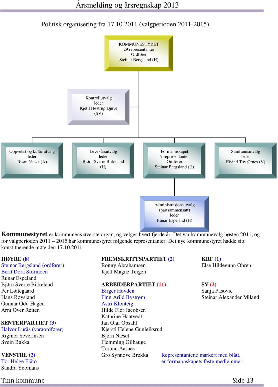 Levekårsutvalg leder Bjørn Sverre Birkeland (H) Formannskapet 7 representanter Ordfører Steinar Bergsland (H) Samfunnsutvalg leder Eivind Tov Ørnes (V) Administrasjonsutvalg (partsammensatt) leder