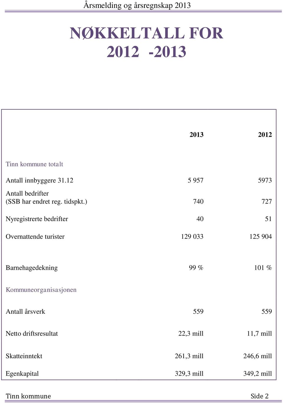 ) 740 727 Nyregistrerte bedrifter 40 51 Overnattende turister 129 033 125 904 Barnehagedekning 99 % 101