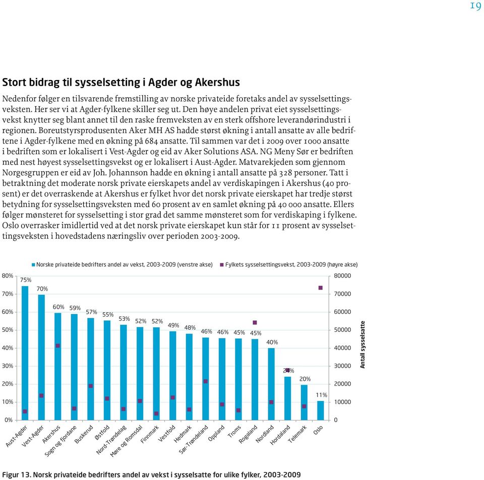 Boreutstyrsprodusenten Aker MH AS hadde størst økning i antall ansatte av alle bedriftene i Agder-fylkene med en økning på 684 ansatte.