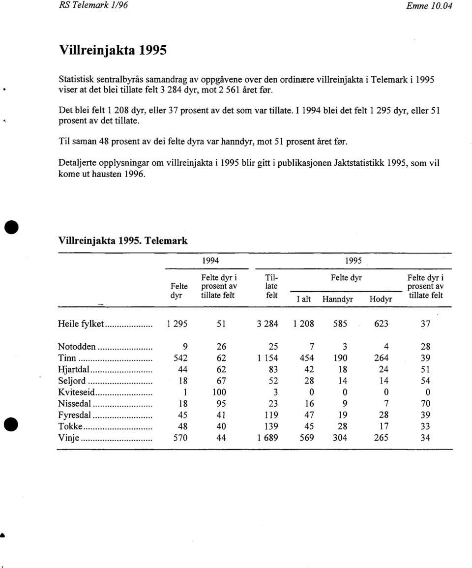 Detaljerte opplysningar om villreinjakta i 995 blir gitt i publikasjonen Jaktstatistikk 995, som vil kome ut hausten 996. Villreinjakta 995.