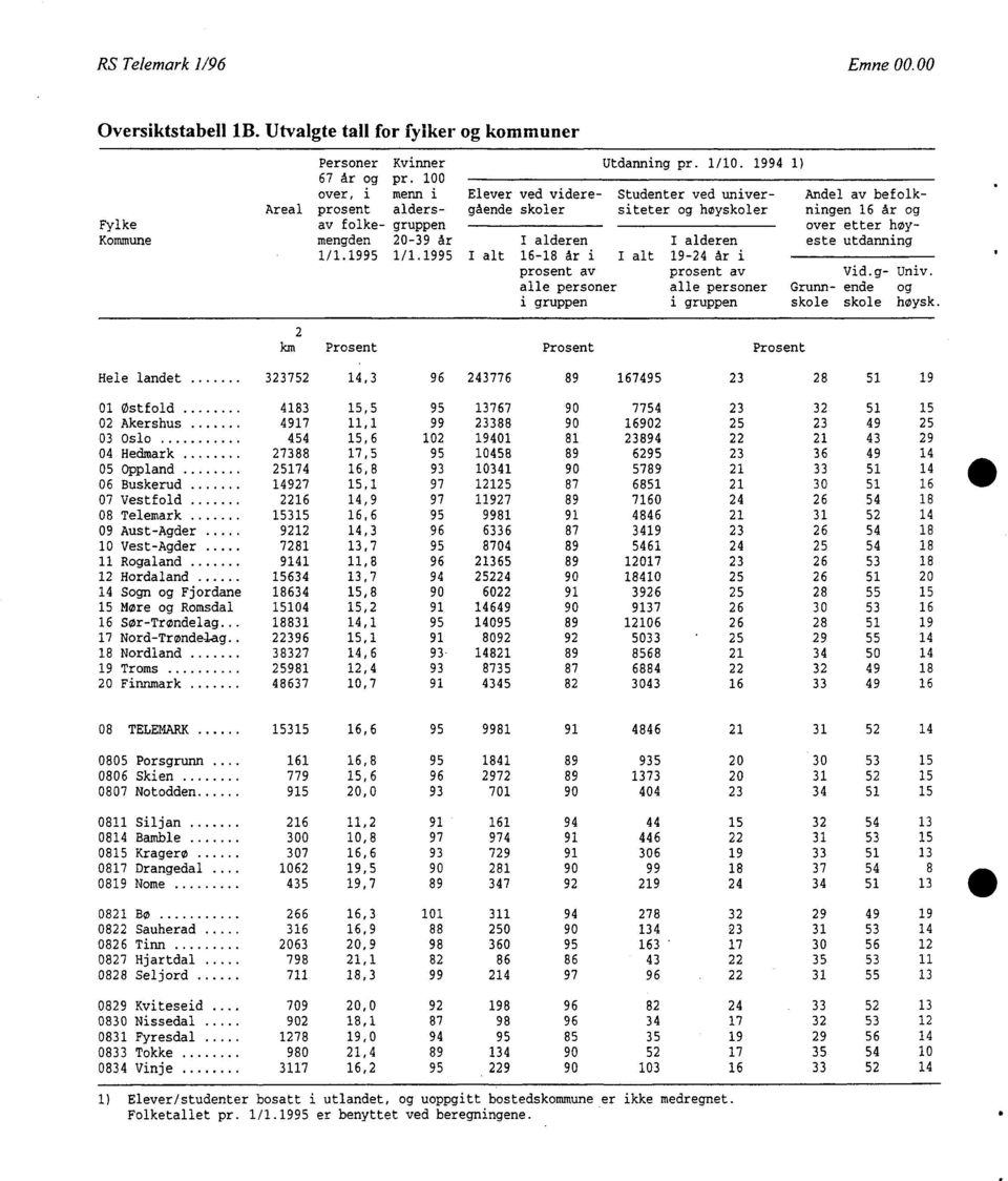 mengden 0-39 år I alderen I alderen este utdanning /.995 /.995 I alt 6-8 år i I alt 9-4 år i prosent av prosent av Vid.g- Univ.