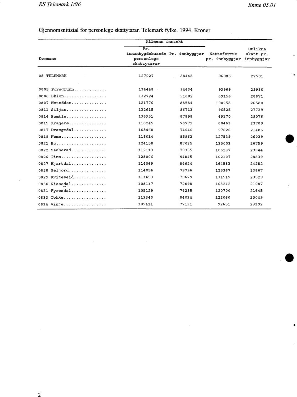 innbyggjar 08 TELEMARK 707 88448 96086 750 0805 Porsgrunn 34448 94634 93969 9980 0806 Skien 374 980 8956 887 0807 Notodden 776 88584 0058 6580 08 Siljan 365 8673 9655 7739 084 Bamble 3695 87898 6970