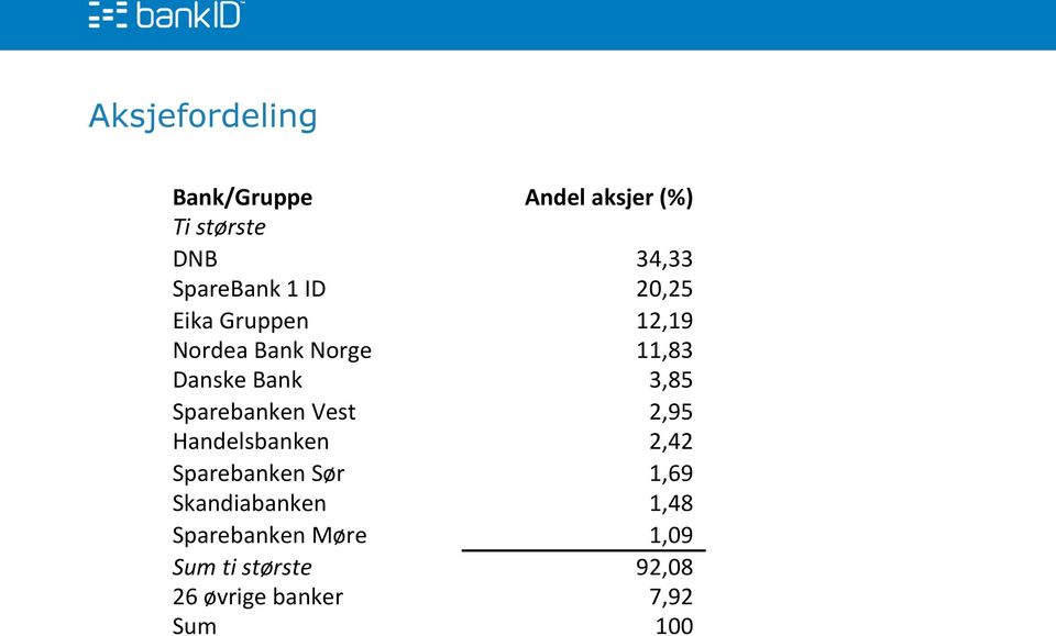 Sparebanken Vest 2,95 Handelsbanken 2,42 Sparebanken Sør 1,69